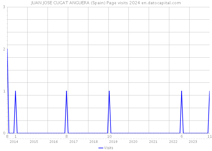 JUAN JOSE CUGAT ANGUERA (Spain) Page visits 2024 
