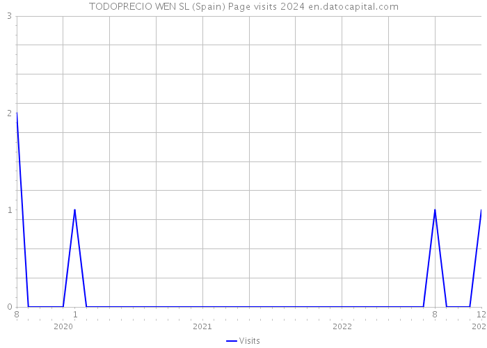 TODOPRECIO WEN SL (Spain) Page visits 2024 