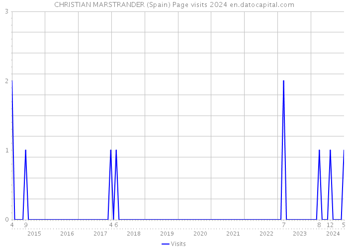 CHRISTIAN MARSTRANDER (Spain) Page visits 2024 