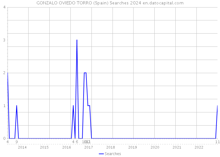 GONZALO OVIEDO TORRO (Spain) Searches 2024 