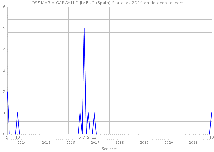 JOSE MARIA GARGALLO JIMENO (Spain) Searches 2024 