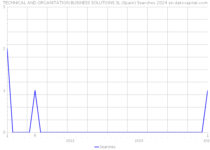 TECHNICAL AND ORGANITATION BUSINESS SOLUTIONS SL (Spain) Searches 2024 