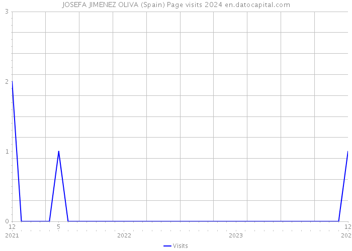 JOSEFA JIMENEZ OLIVA (Spain) Page visits 2024 