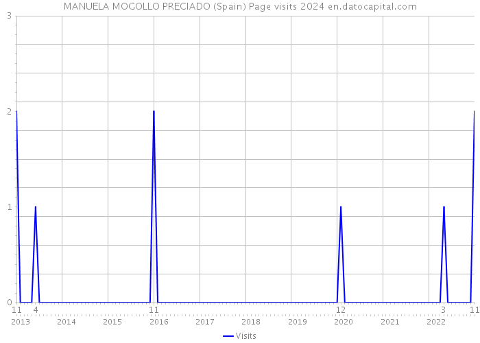 MANUELA MOGOLLO PRECIADO (Spain) Page visits 2024 