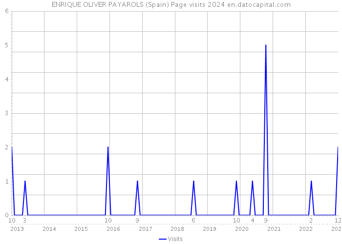ENRIQUE OLIVER PAYAROLS (Spain) Page visits 2024 