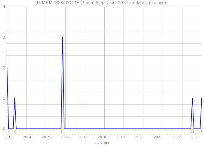 JAIME MIRO SAPORTA (Spain) Page visits 2024 