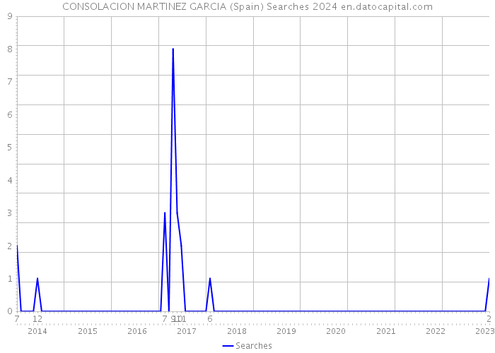 CONSOLACION MARTINEZ GARCIA (Spain) Searches 2024 