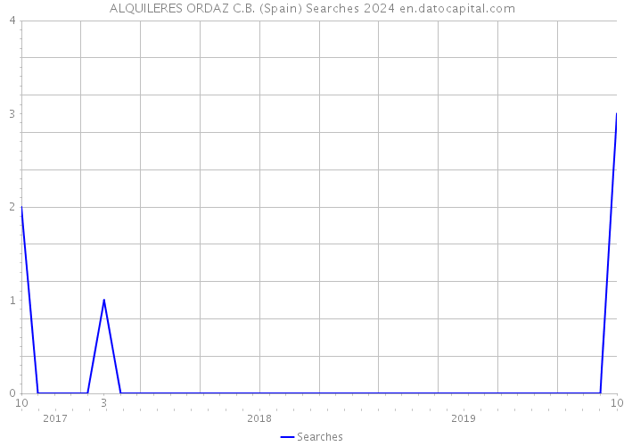 ALQUILERES ORDAZ C.B. (Spain) Searches 2024 