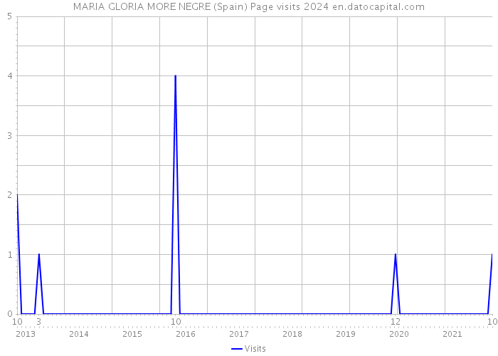 MARIA GLORIA MORE NEGRE (Spain) Page visits 2024 