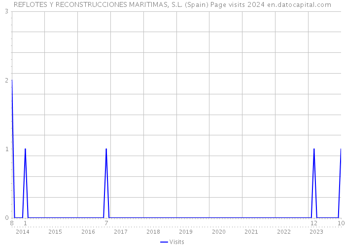 REFLOTES Y RECONSTRUCCIONES MARITIMAS, S.L. (Spain) Page visits 2024 