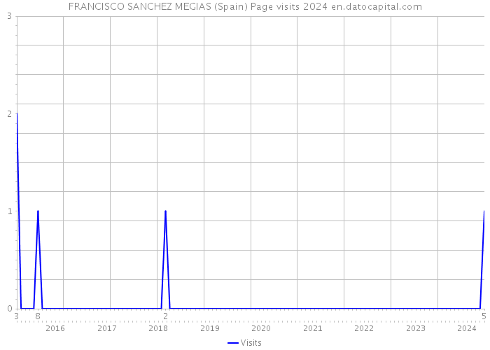 FRANCISCO SANCHEZ MEGIAS (Spain) Page visits 2024 