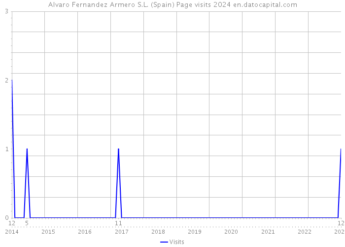 Alvaro Fernandez Armero S.L. (Spain) Page visits 2024 