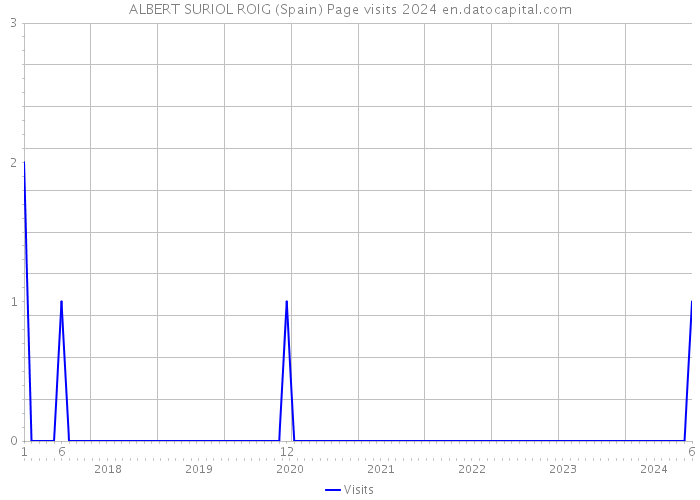 ALBERT SURIOL ROIG (Spain) Page visits 2024 