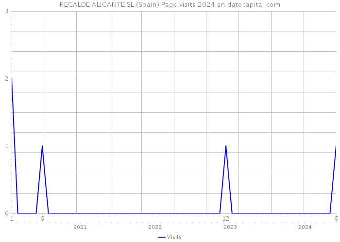 RECALDE ALICANTE SL (Spain) Page visits 2024 