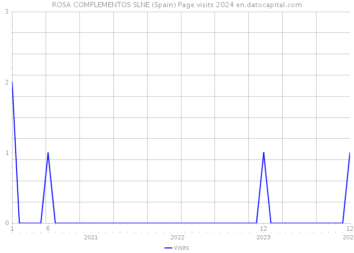 ROSA COMPLEMENTOS SLNE (Spain) Page visits 2024 