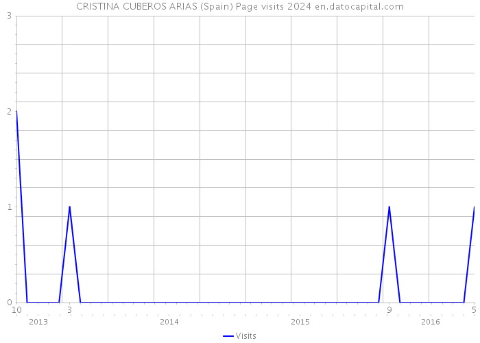 CRISTINA CUBEROS ARIAS (Spain) Page visits 2024 