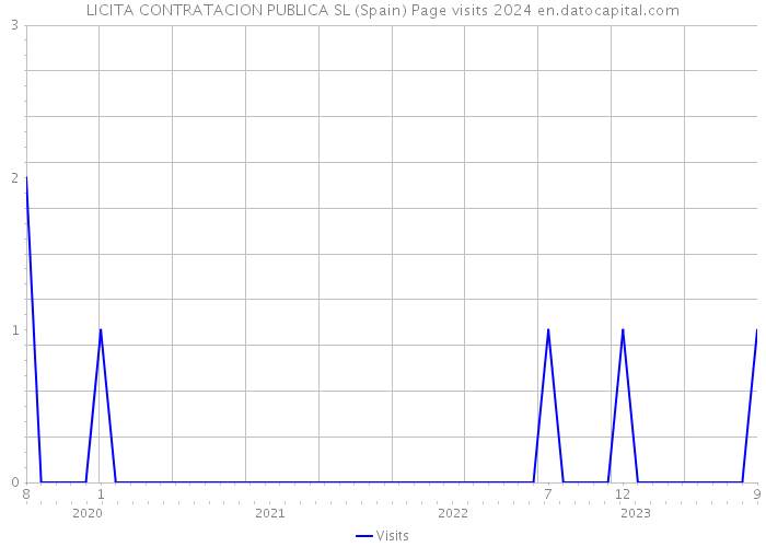 LICITA CONTRATACION PUBLICA SL (Spain) Page visits 2024 