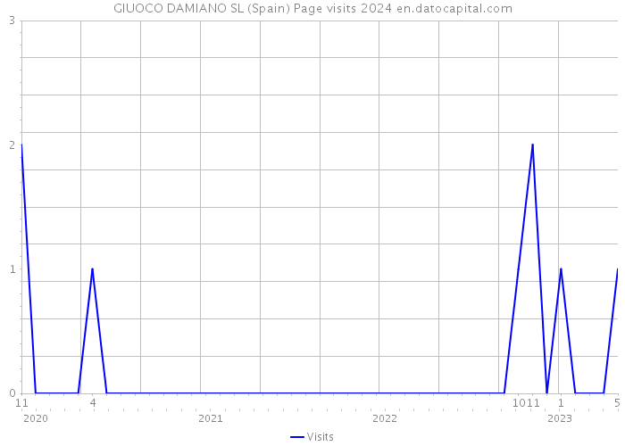 GIUOCO DAMIANO SL (Spain) Page visits 2024 