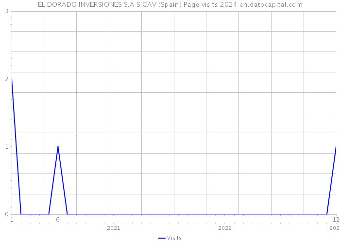 EL DORADO INVERSIONES S.A SICAV (Spain) Page visits 2024 