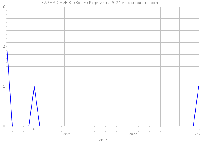 FARMA GAVE SL (Spain) Page visits 2024 