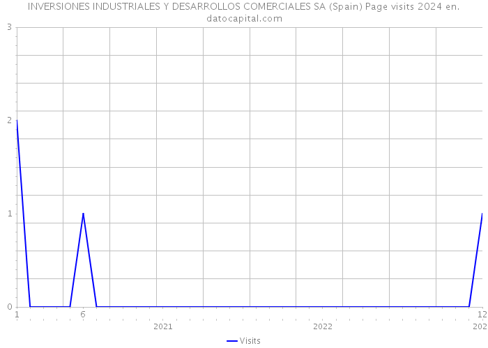 INVERSIONES INDUSTRIALES Y DESARROLLOS COMERCIALES SA (Spain) Page visits 2024 