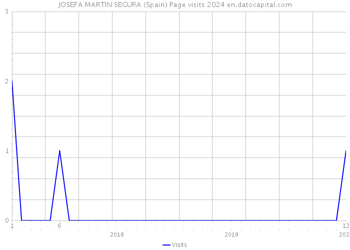 JOSEFA MARTIN SEGURA (Spain) Page visits 2024 