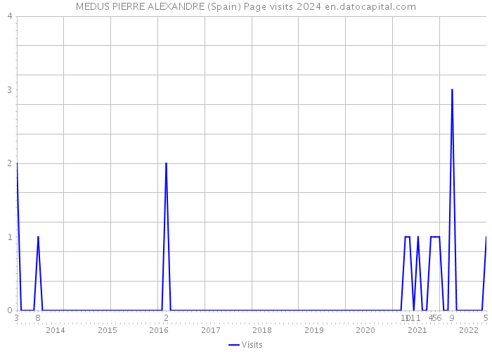 MEDUS PIERRE ALEXANDRE (Spain) Page visits 2024 