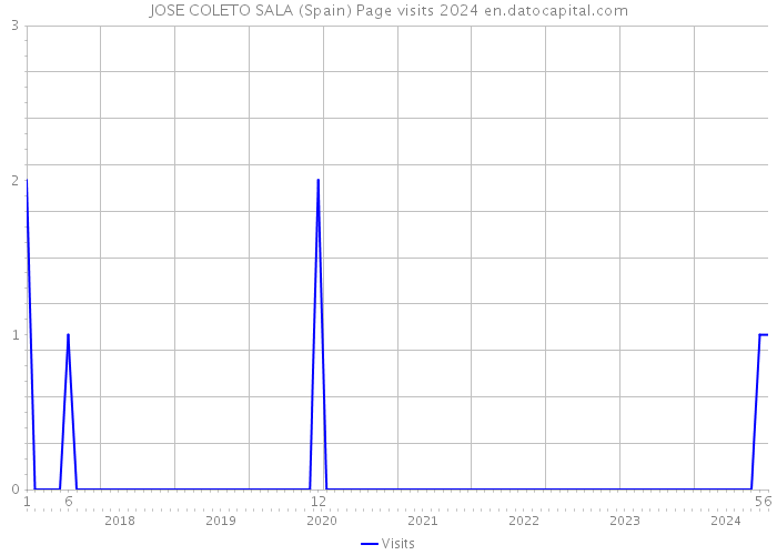 JOSE COLETO SALA (Spain) Page visits 2024 