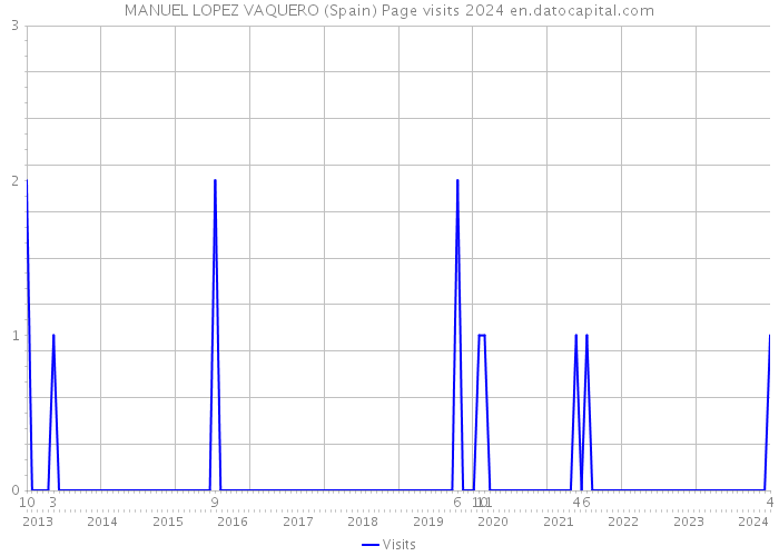 MANUEL LOPEZ VAQUERO (Spain) Page visits 2024 