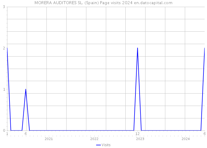 MORERA AUDITORES SL. (Spain) Page visits 2024 