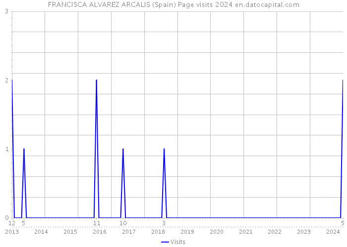 FRANCISCA ALVAREZ ARCALIS (Spain) Page visits 2024 