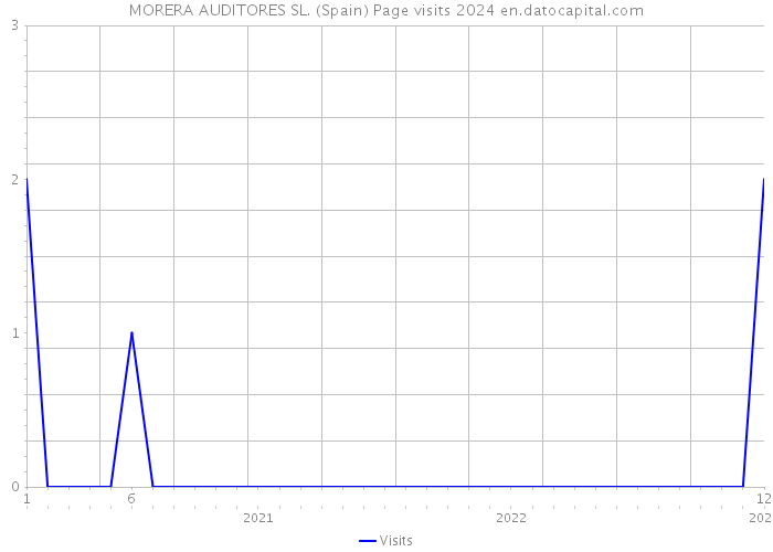 MORERA AUDITORES SL. (Spain) Page visits 2024 