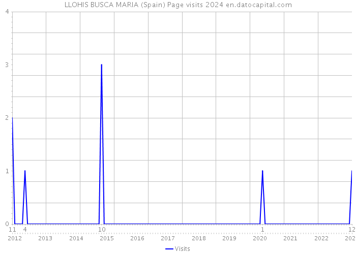 LLOHIS BUSCA MARIA (Spain) Page visits 2024 