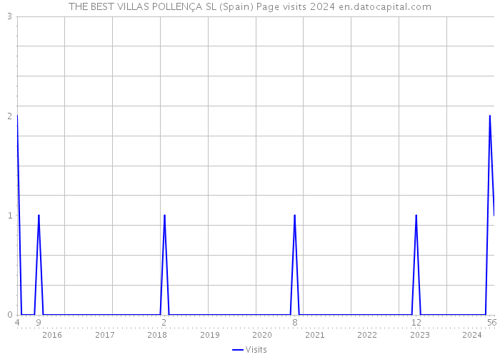 THE BEST VILLAS POLLENÇA SL (Spain) Page visits 2024 