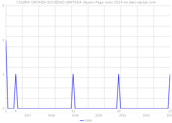 COLERA GIRONZA SOCIEDAD LIMITADA (Spain) Page visits 2024 