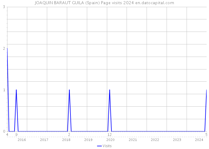 JOAQUIN BARAUT GUILA (Spain) Page visits 2024 