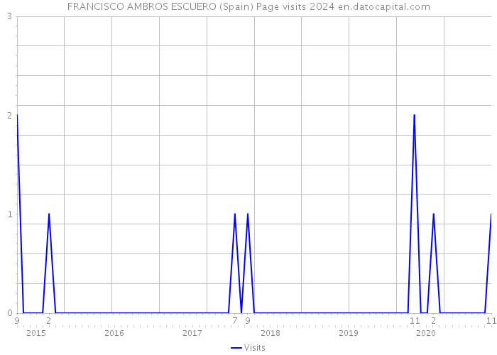 FRANCISCO AMBROS ESCUERO (Spain) Page visits 2024 