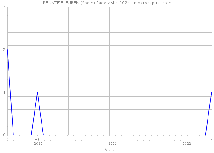 RENATE FLEUREN (Spain) Page visits 2024 