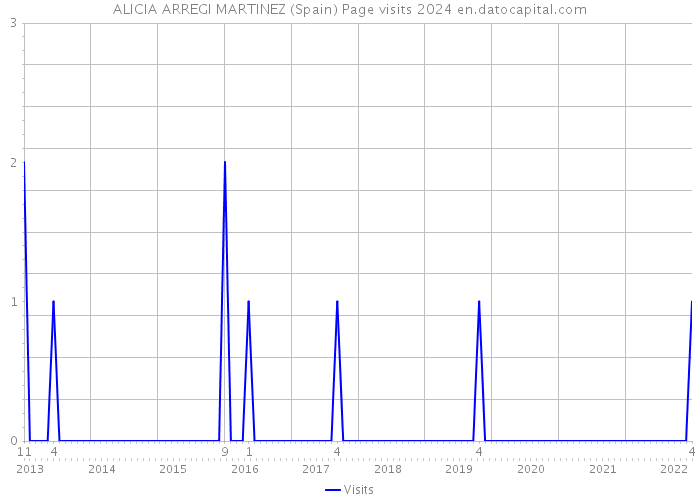 ALICIA ARREGI MARTINEZ (Spain) Page visits 2024 