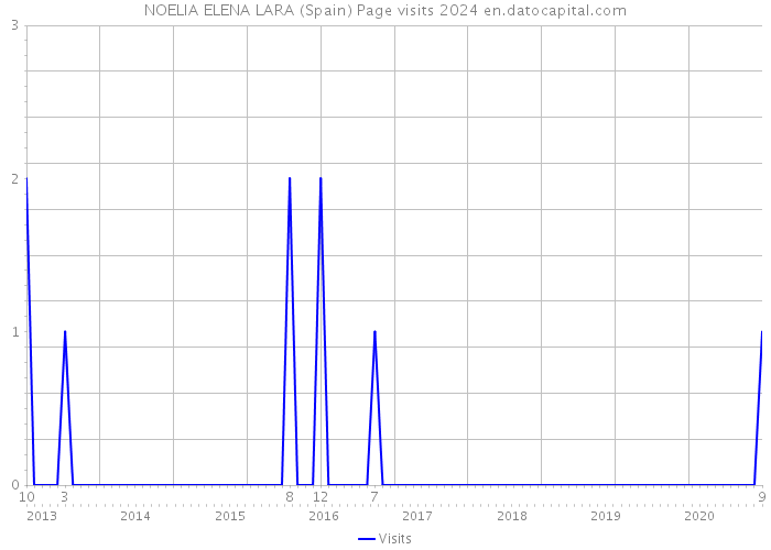 NOELIA ELENA LARA (Spain) Page visits 2024 