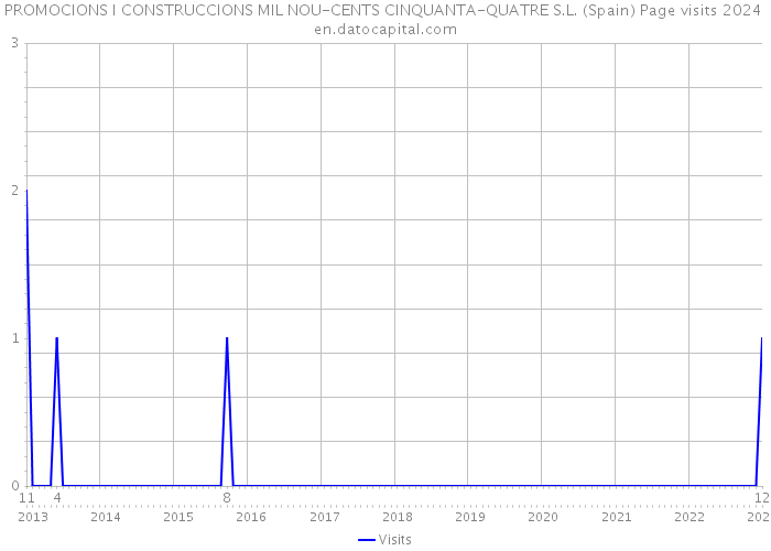 PROMOCIONS I CONSTRUCCIONS MIL NOU-CENTS CINQUANTA-QUATRE S.L. (Spain) Page visits 2024 