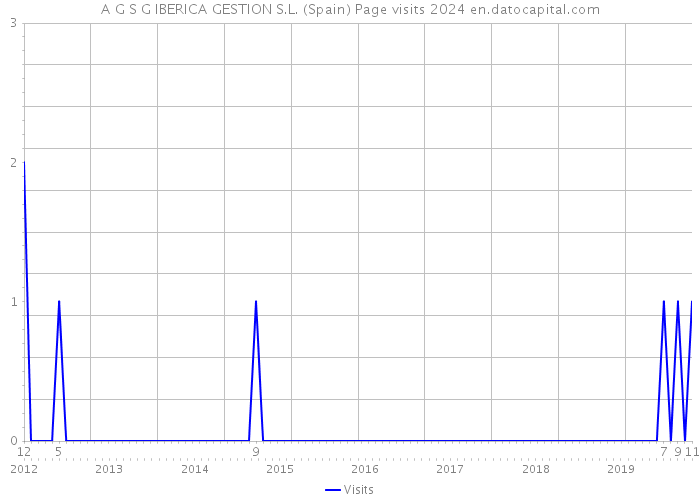 A G S G IBERICA GESTION S.L. (Spain) Page visits 2024 