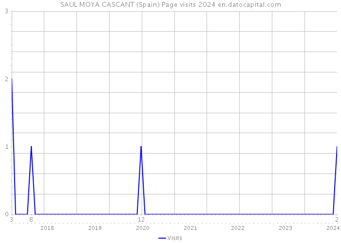 SAUL MOYA CASCANT (Spain) Page visits 2024 