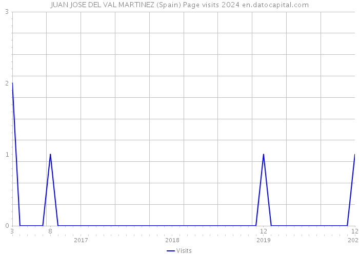 JUAN JOSE DEL VAL MARTINEZ (Spain) Page visits 2024 