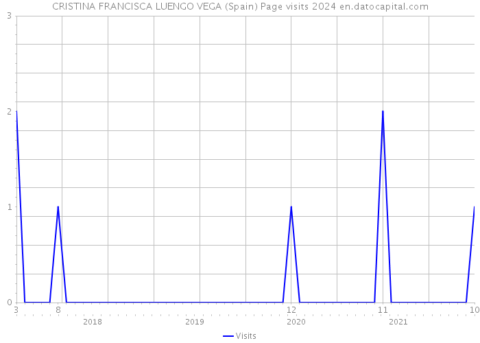 CRISTINA FRANCISCA LUENGO VEGA (Spain) Page visits 2024 