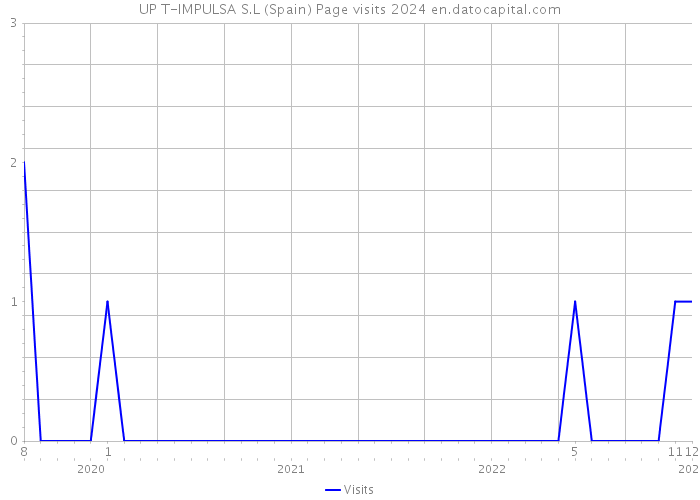 UP T-IMPULSA S.L (Spain) Page visits 2024 
