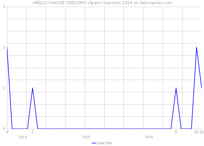 ABELLO IVAN DE GREGORIO (Spain) Searches 2024 