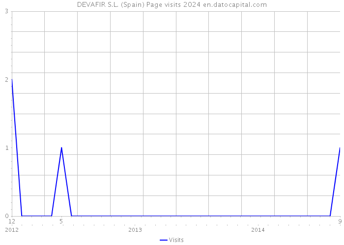 DEVAFIR S.L. (Spain) Page visits 2024 