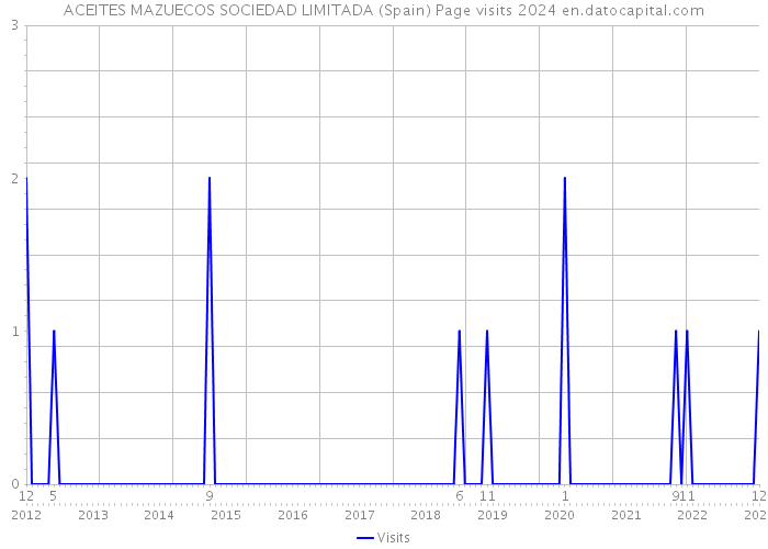ACEITES MAZUECOS SOCIEDAD LIMITADA (Spain) Page visits 2024 