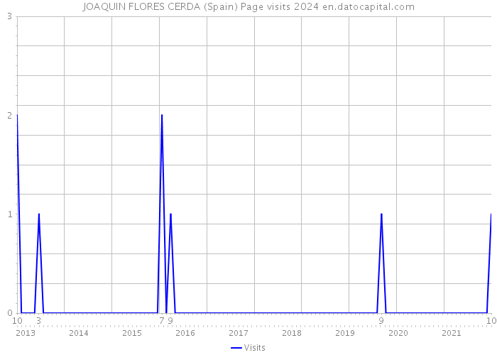 JOAQUIN FLORES CERDA (Spain) Page visits 2024 